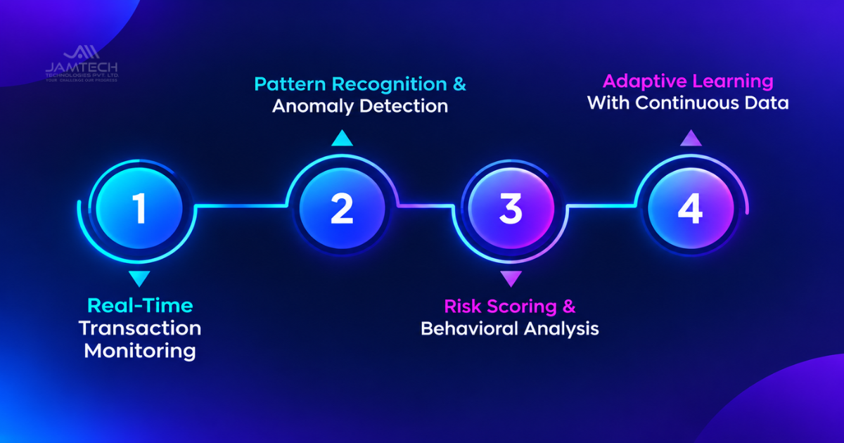 How Does AI Detect Suspicious Transactions