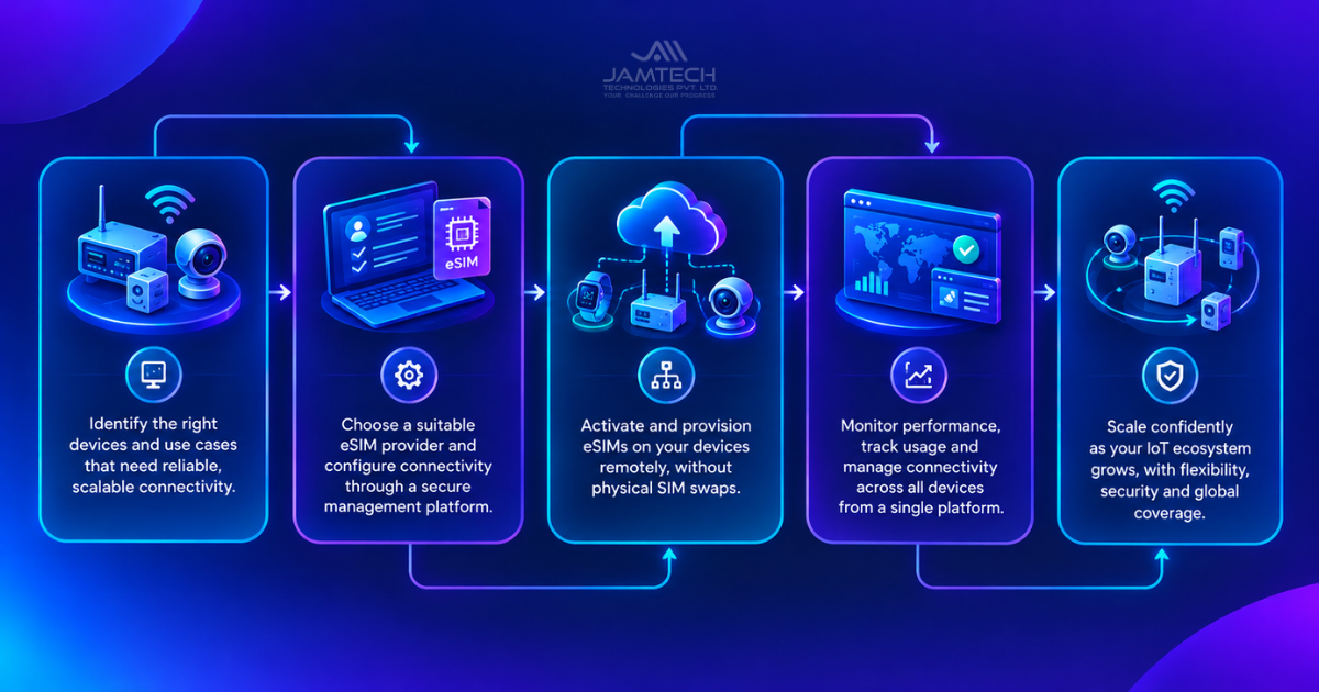 What Is the Best Way to Start an eSIM-Based IoT Deployment